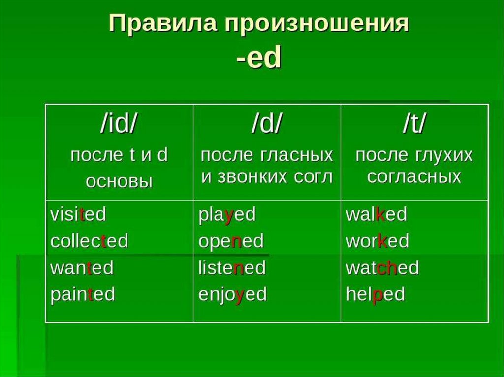 Waited транскрипция. Окончание ed в английском языке правила. Чтение окончания ed в английском языке таблица. Окончания глаголов в прошедшем времени в английском языке. Окончание глагола ed в английском языке правила.