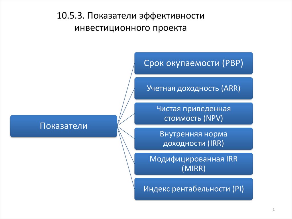 Коммерческая эффективность инвестиционного проекта это