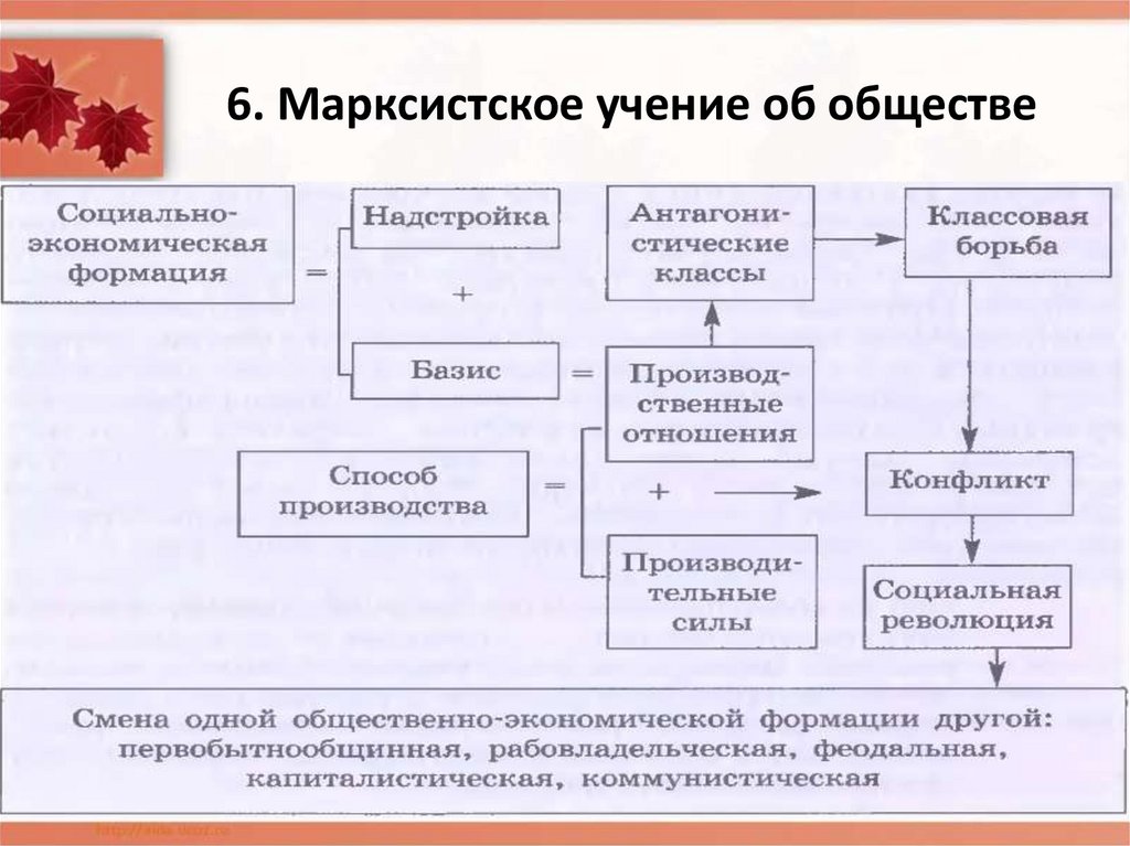 Марксистское учение об обществе