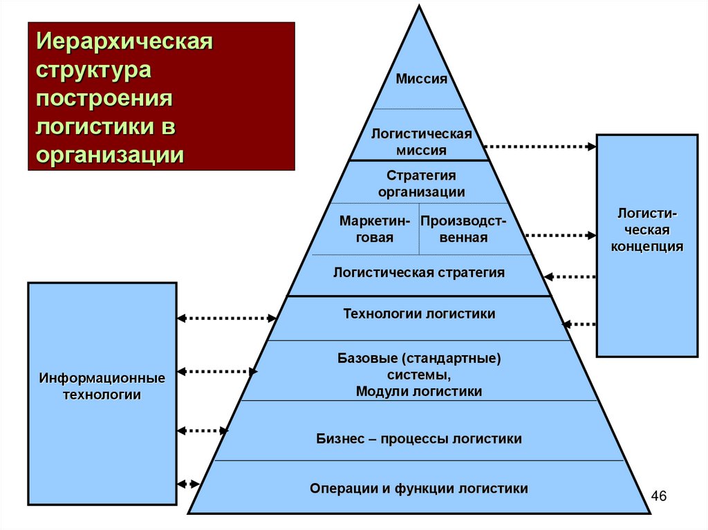 Уровни структуры управления. Иерархия в структуре менеджмента. Иерархия построения логистической системы. Структура организации иерархия схема. Иерархия управления в организации.