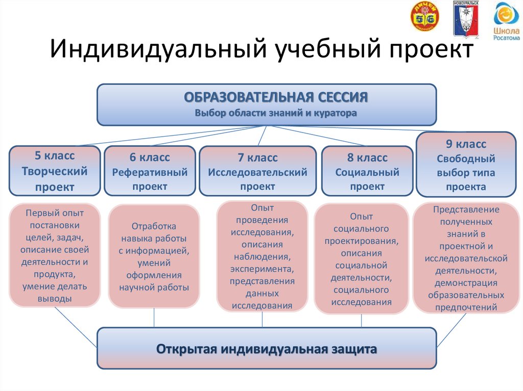 Индивидуальные учебные проекты