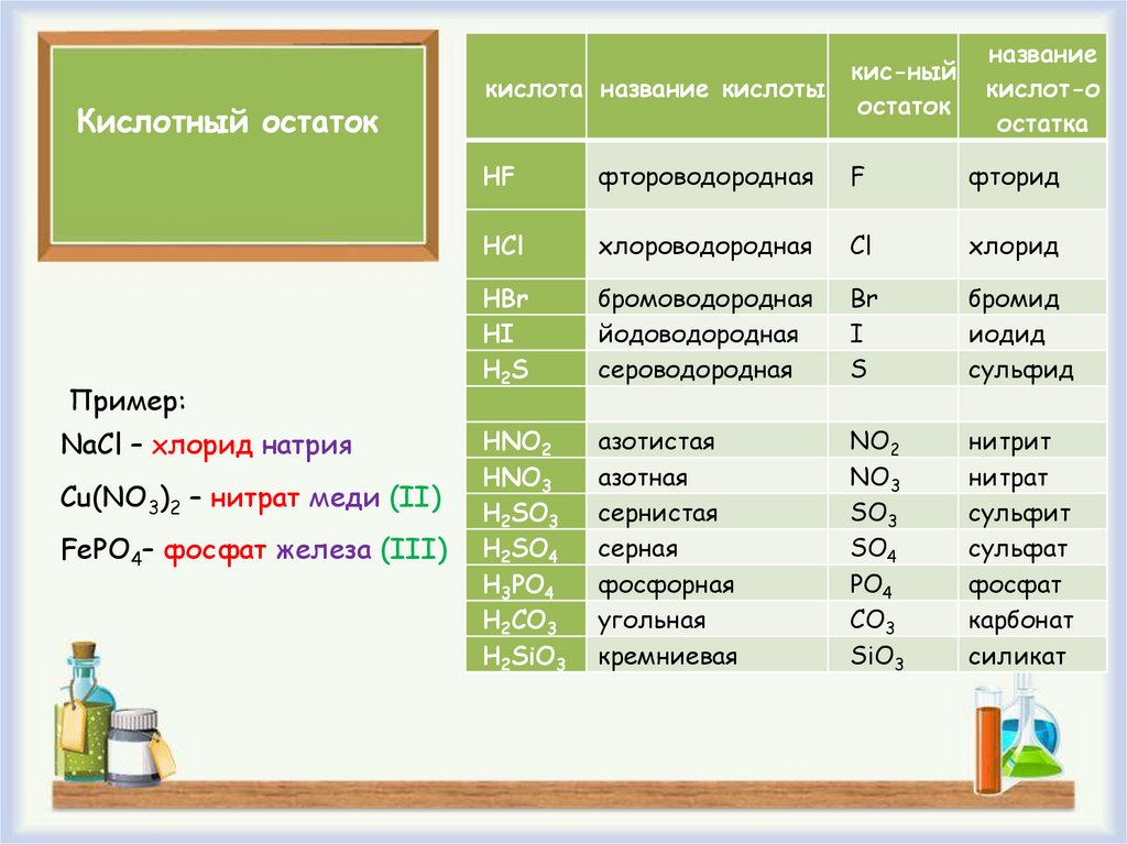 Кислые вещества 3 класс. Хлорид железа 2 фосфат натрия. Фосфат железа(III). Фосфат железа 2 формула. Железо и нитрат меди 2.