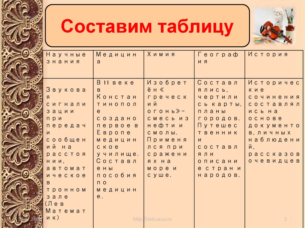 Составляющие таблицы