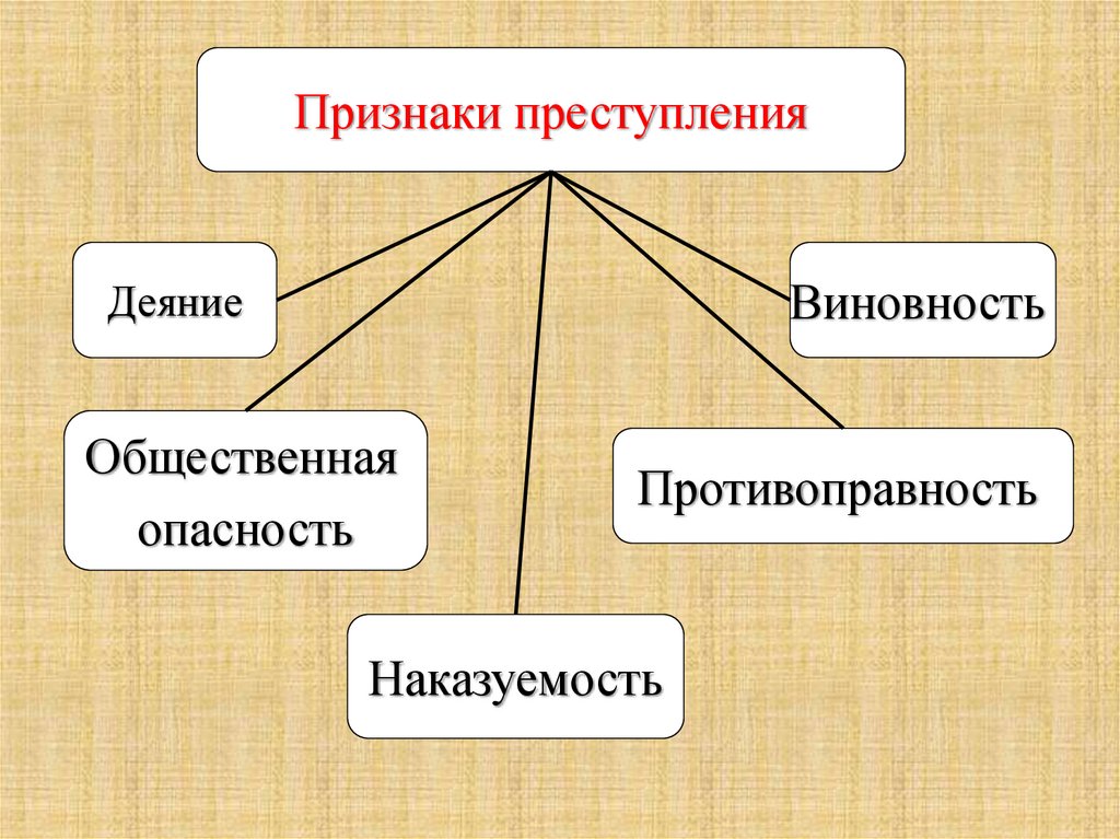 Логическая характеристика понятия преступление. Какие термины относятся к понятию правонарушение.