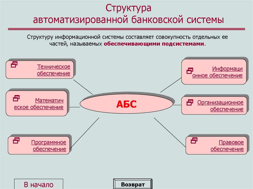 Структура автоматизированной банковской системы
