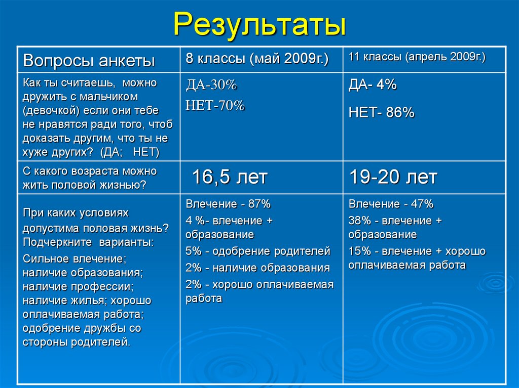 Результаты