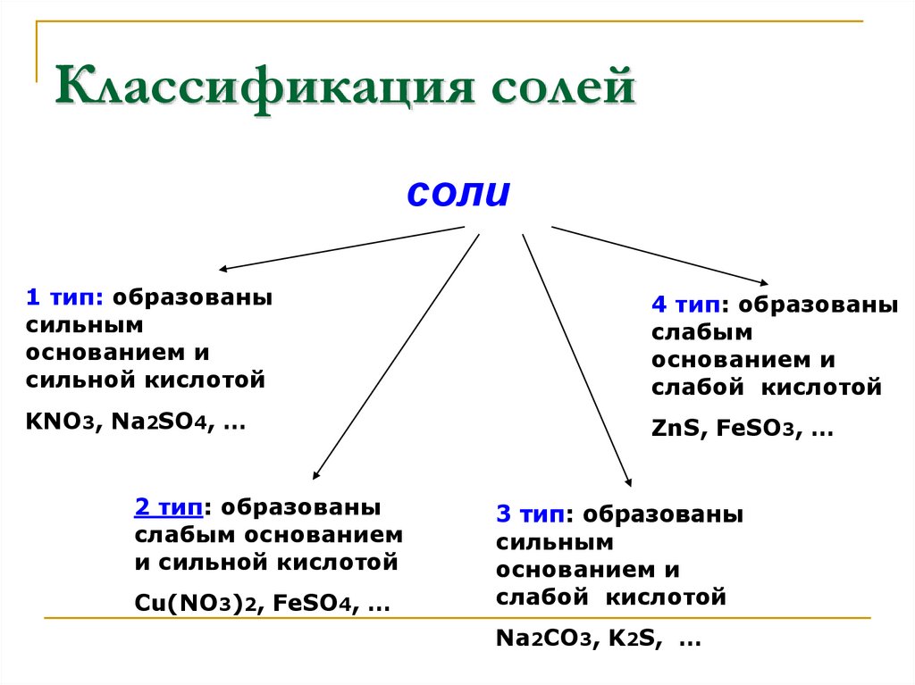 Классификация солей