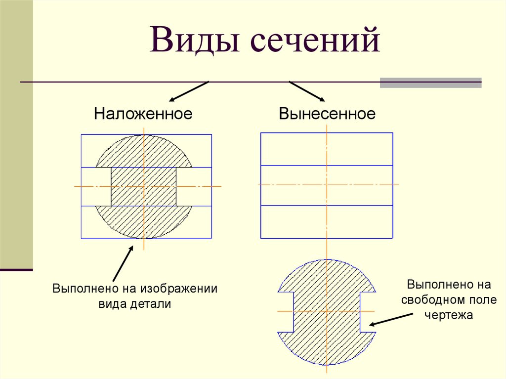 Какие выделяют сечения. Сечения виды сечений. Виды разрезы сечения. Сечение на чертеже. Разрезы и сечения на чертежах.