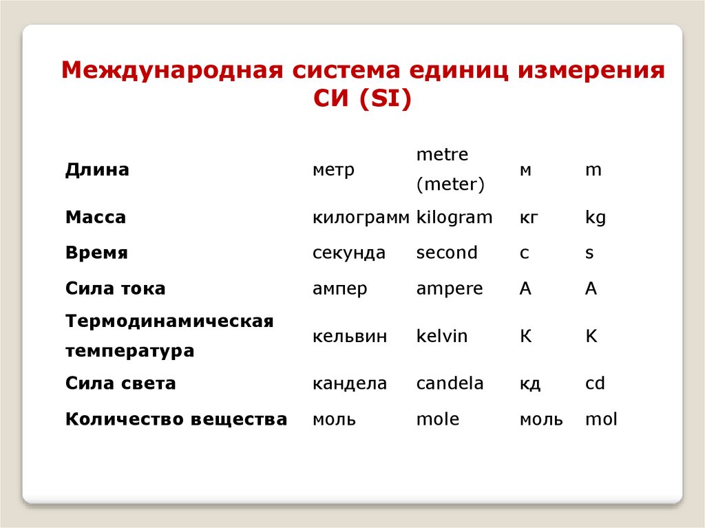 Координата единица измерения в си. Международная система единиц измерения. Интернациональная система единиц измерений в физике. Международная система си таблица.