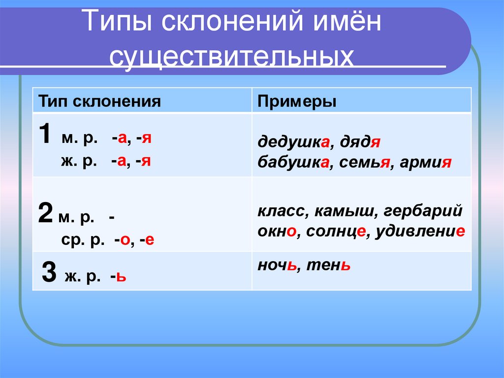 Презентация склонение существительных 4 класс. Типы склонения имен существительных. Тип склонения существительных. Существительные 1 склонения примеры. Существительное типы склонения.