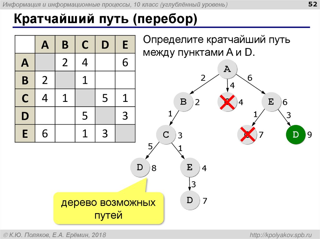 Наиболее кратчайшие. Задачи на определение кратчайшего пути. Определение кратчайшего пути. Графу найти кратчайший путь. Графы Информатика кратчайший путь.