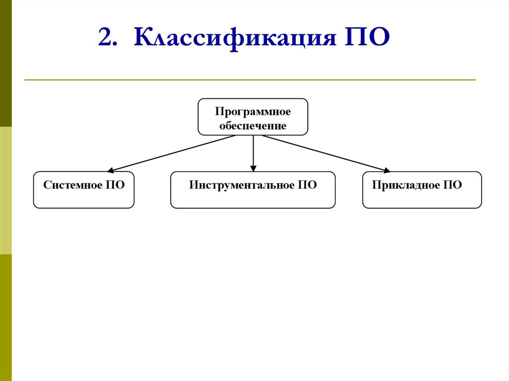 2. Классификация ПО