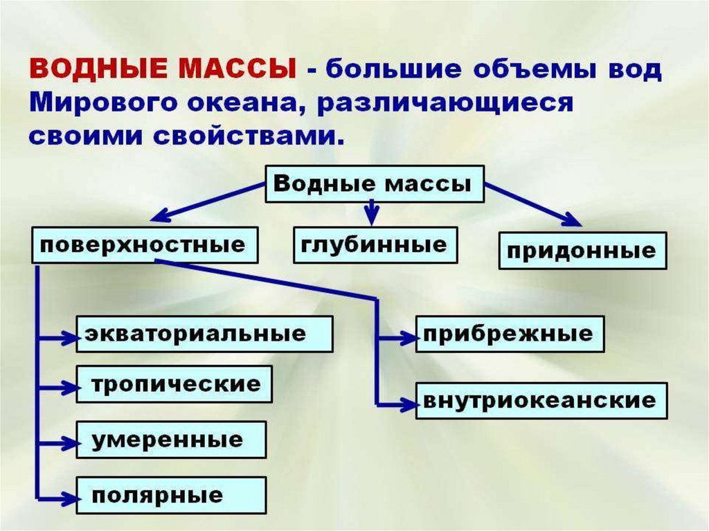 Схема водные массы. Водные массы. Водные массы океана. Типы водных масс. Водные массы это 7 класс.