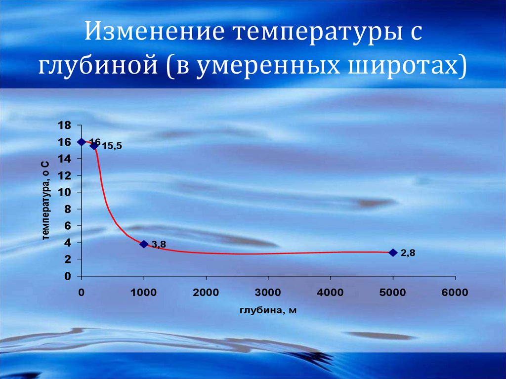 Изменение температуры с глубиной. Изменение температуры воды с глубиной. Изменение температуры с глубиной в океане. График изменения температуры мирового океана.