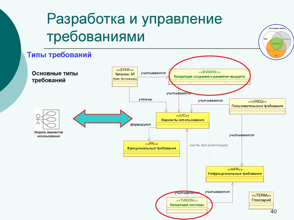 Виды требований проекта