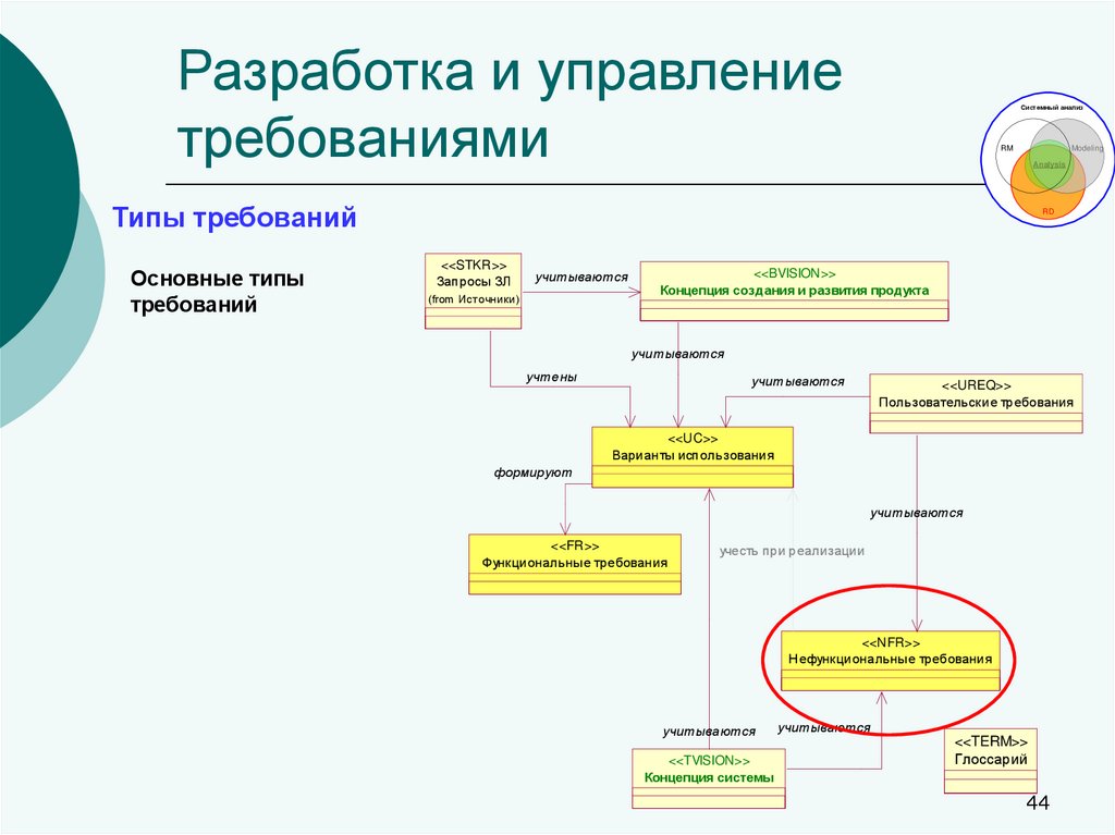 Управление требованиями и целями проекта