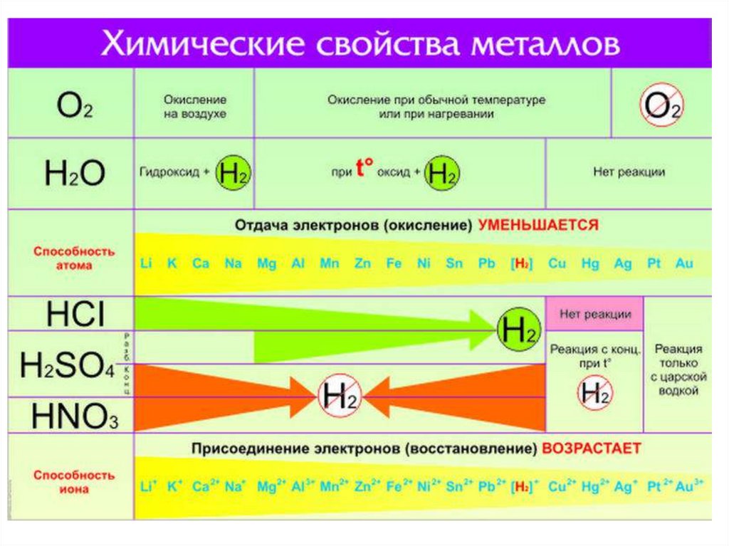 Металл плюс неметалл. Хим свойства металлов таблица. Свойства металлов таблица химия. Общие химические свойства металлов таблица. Общая характеристика металлов химические свойства.