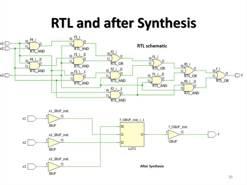 RTL and after Synthesis