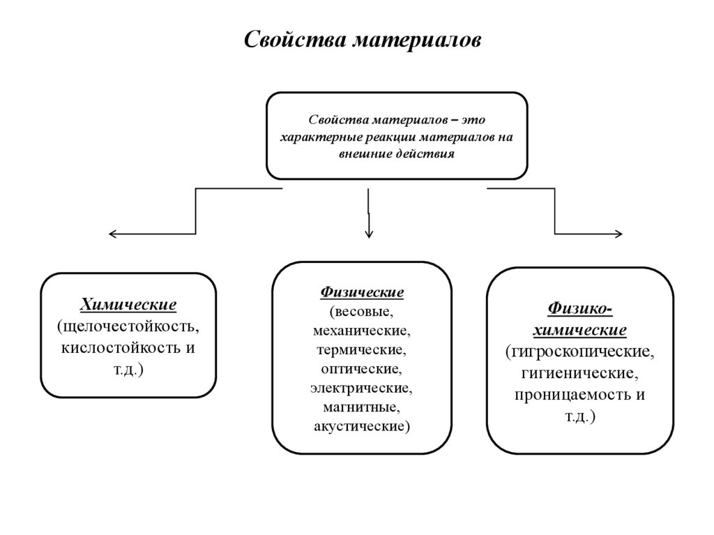 Химический состав, структура и свойства материалов (лекция 2 ...
