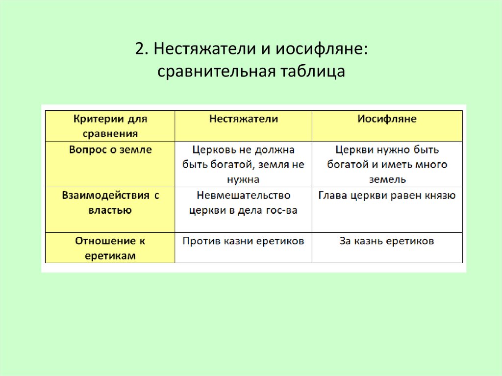 Нестяжатели и иосифляне таблица. Иосифляне и нестяжатели сравнительная таблица. Таблица по истории 7 класс критерии нестяжатели иосифляне. Нестяжатели и иосифляне таблица сравнение.