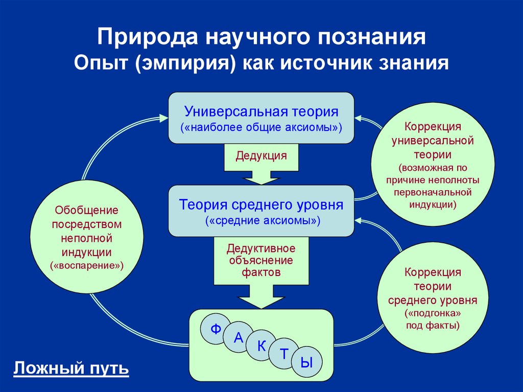 Синтез научное познание