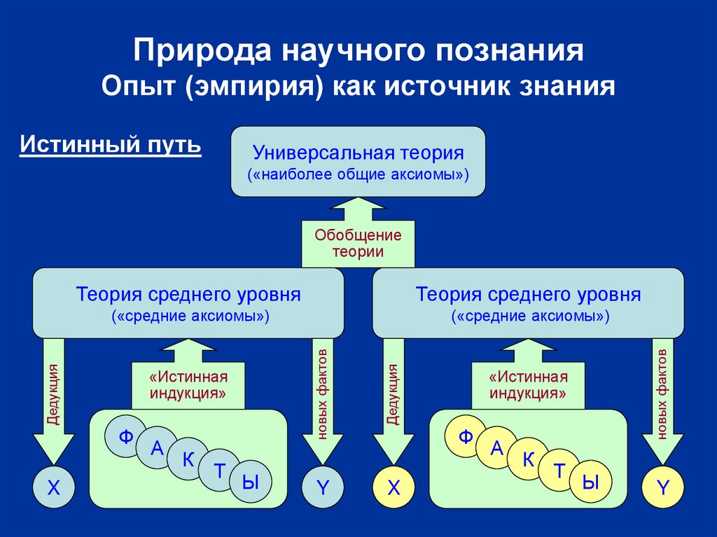 Источники научных знаний. Источники научного познания. Природа научного познания. Теория среднего уровня. Научное познание презентация.