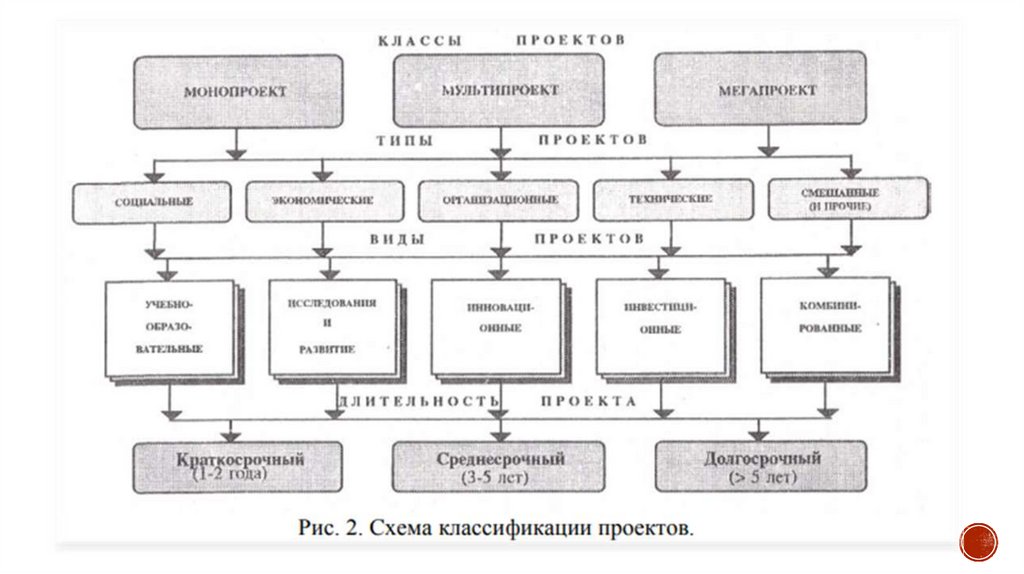 Исходной информацией для процесса разработки расписания проекта является описание проекта