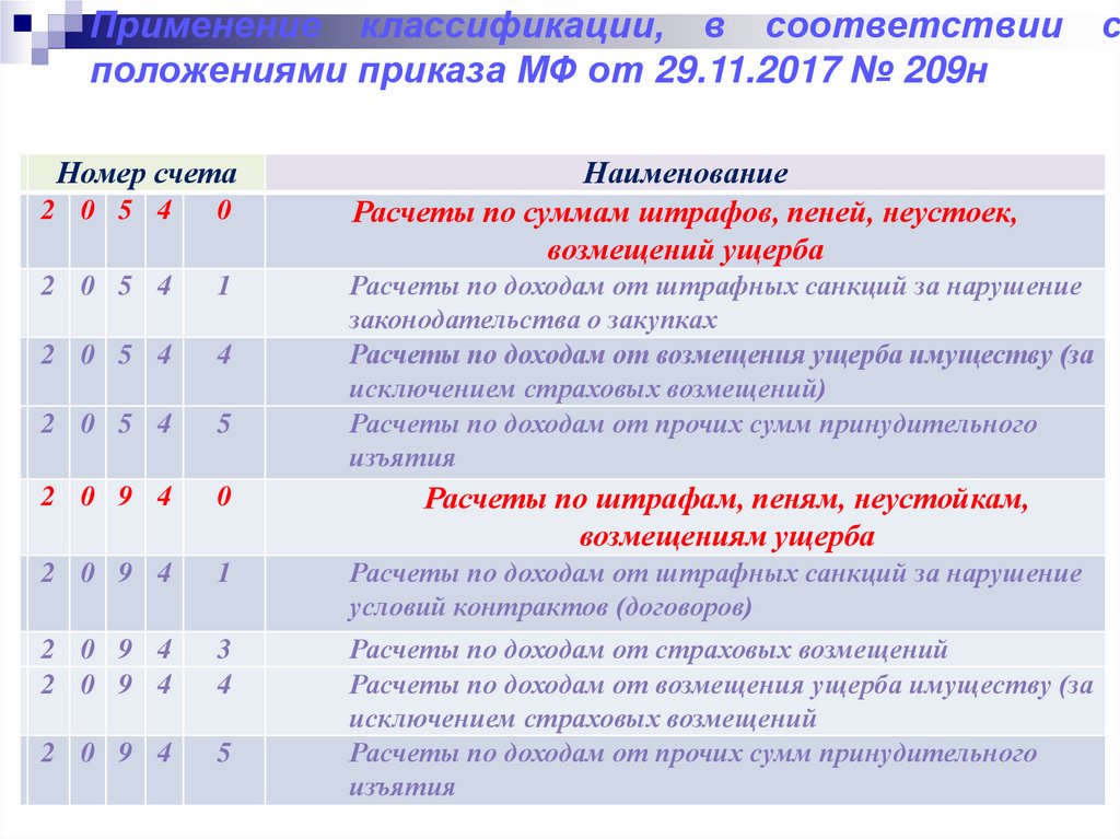 Приказ 209н с изменениями на 2023 год