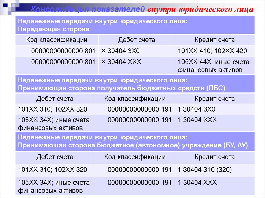 Код бюджетной классификации 2023. Коды бюджетной классификации. Группы и подгруппы бюджетной классификации. Бюджетная классификация картинки.