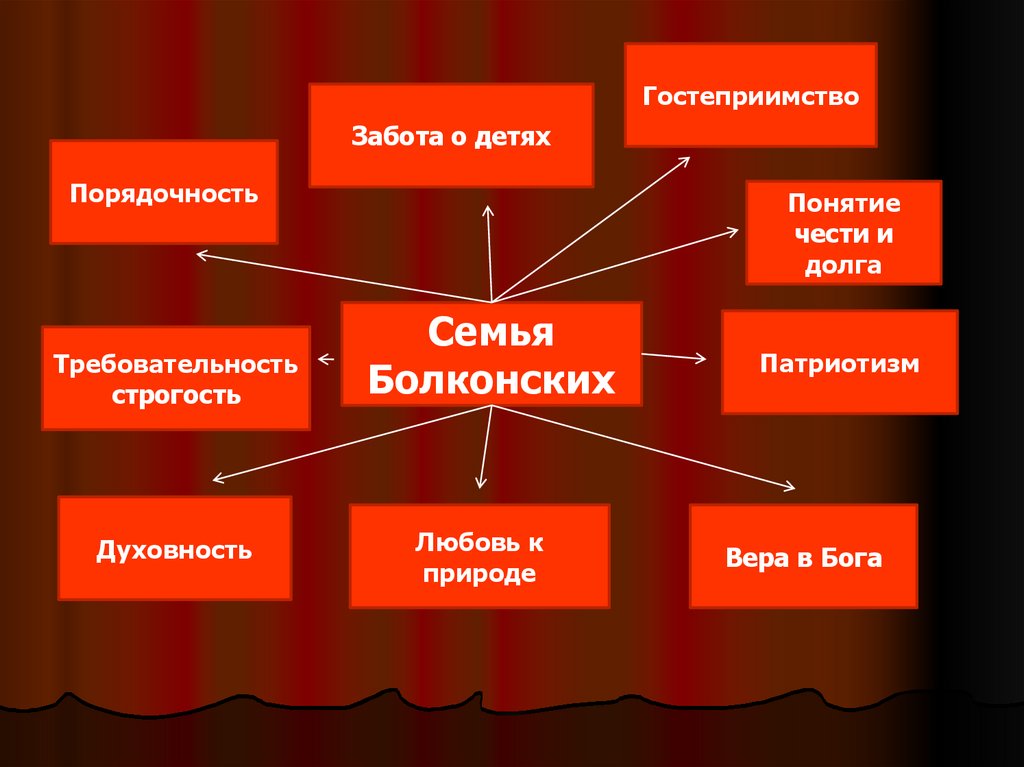 Черты характера семьи болконских