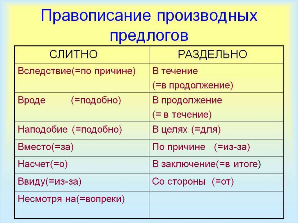 В течение или течении двух дней. Правило написания производных предлогов. Предлоги правописание производных предлогов. Слитное и раздельное написание производных предлогов правило. Повторить правописание производных предлогов.