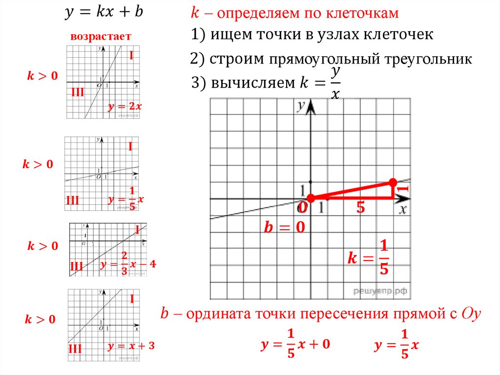 Прямая на плоскости угловой коэффициент прямой