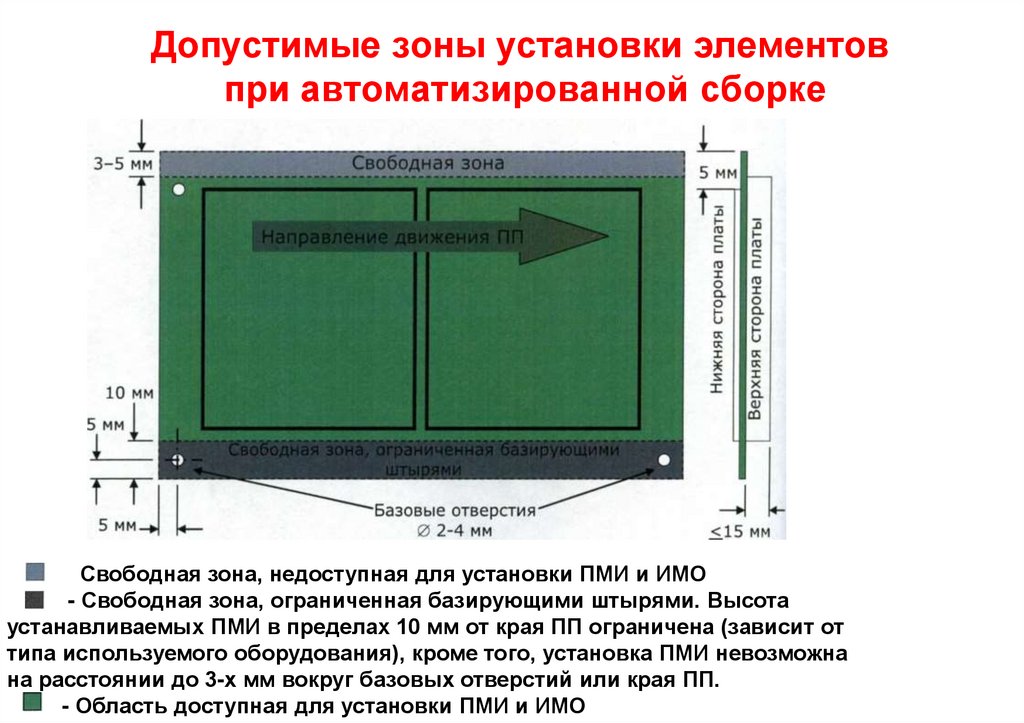 Установленная зона. Допустимая зона установки. Допустимые зоны для монтажа. Установка зоны. Зоны установки пленки.