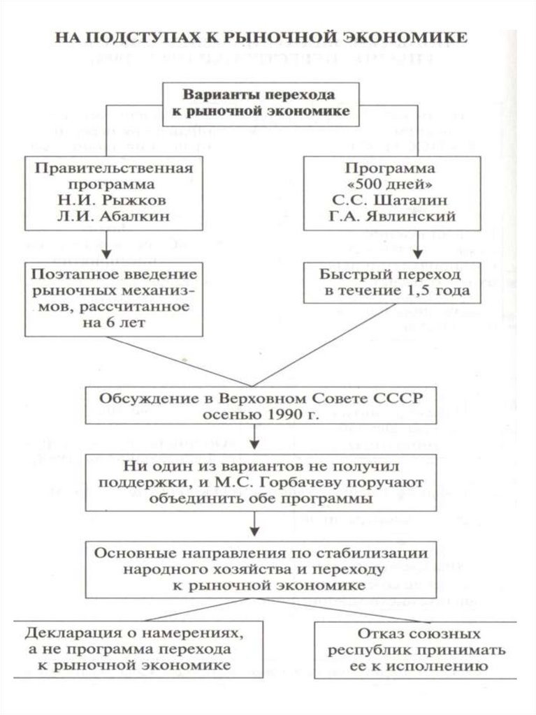 Перестройка и распад СССР - презентация онлайн
