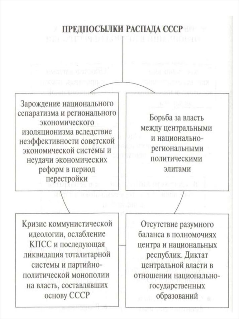 Перестройка и распад СССР - презентация онлайн