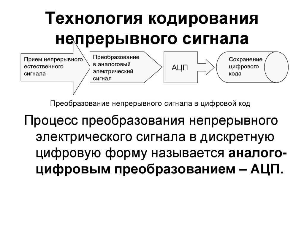 Процесс преобразования информации из непрерывной