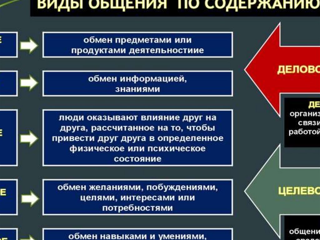 Виды общения