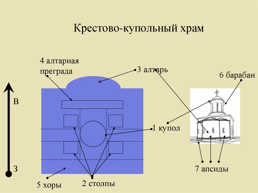 Схема устройства православного храма. План крестово-купольного храма в Византии. Крестово-купольный Тип храма. План крестово-купольного храма. Крестово-купольный храм схема.