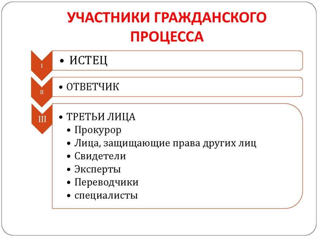 Процессуальное право презентация 11 класс профильный уровень