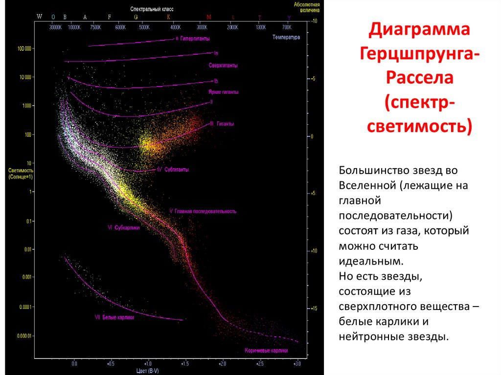 Диаграмма Герцшпрунга Рассела астрономия 11 класс. Диаграмма спектр-светимость звезд Герцшпрунга Рассела. Герцшпрунг Рассел диаграмма. Диаграмма спектр светимость рисунок.