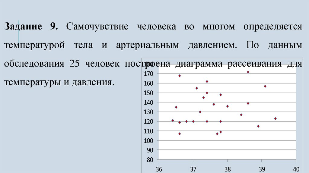 Урок диаграммы рассеивания