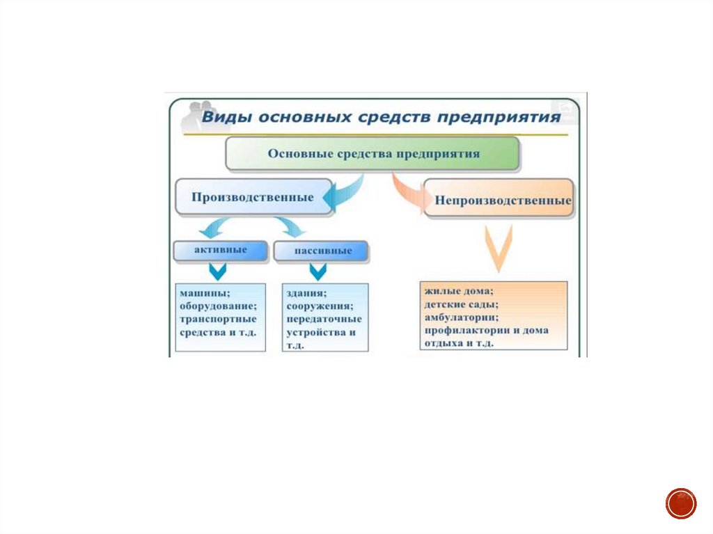 Основной капитал и его роль в производстве (часть 1). Понятие и ...