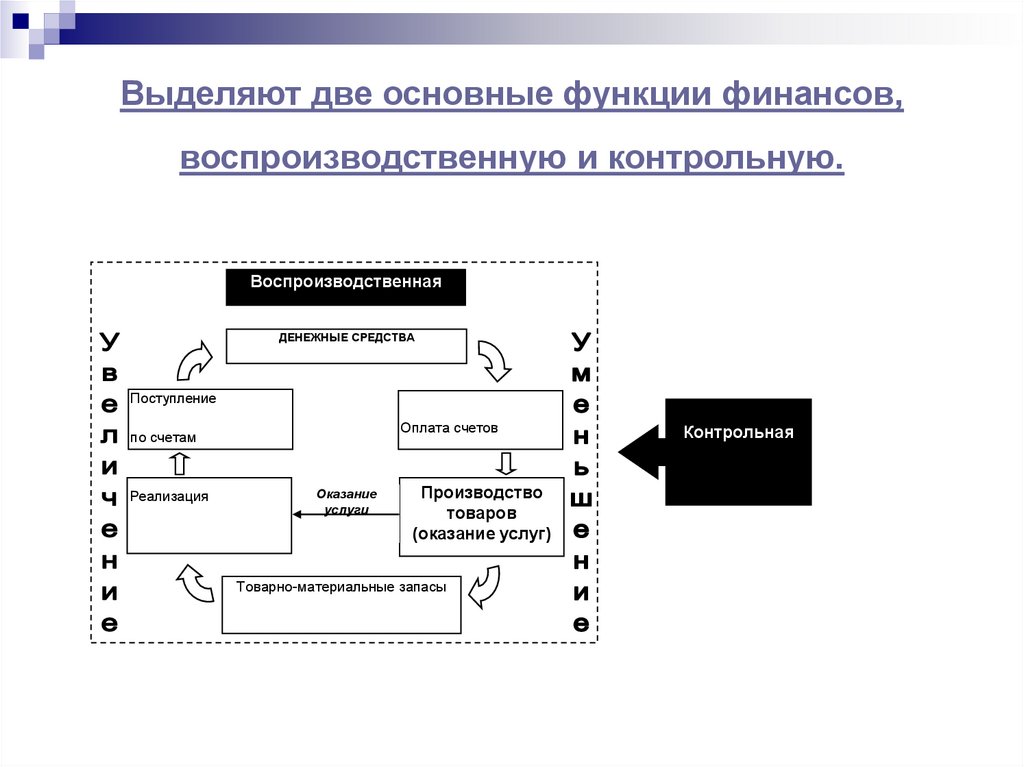 Выделяют две основные функции финансов, воспроизводственную и контрольную.