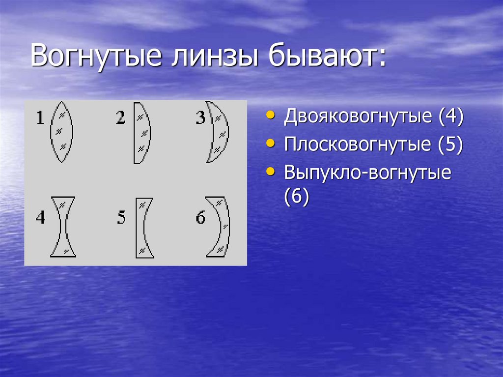 Соотнесите название линзы с изображением выпукловогнутые плосковогнутые двояковогнутые