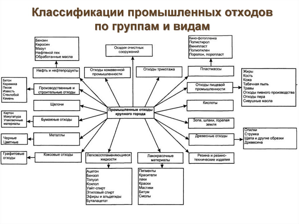 Классификация промышленных