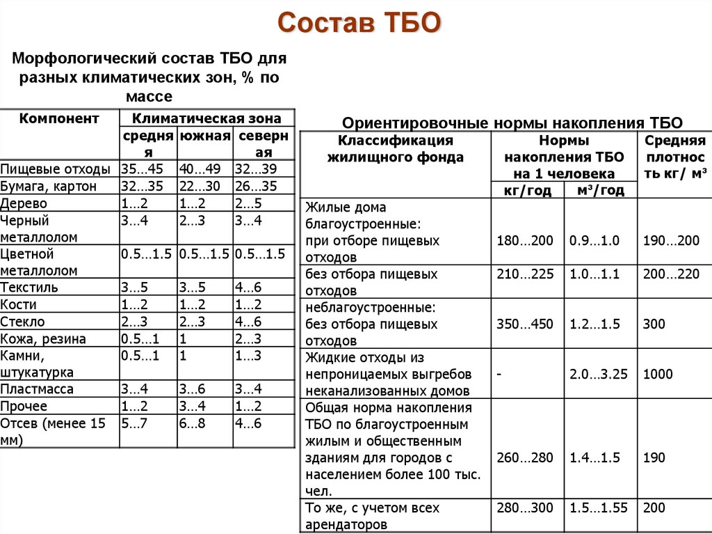 Состав отходов тко. Состав твердых бытовых отходов. Состав твердых коммунальных отходов. Состав бытовых отходов.