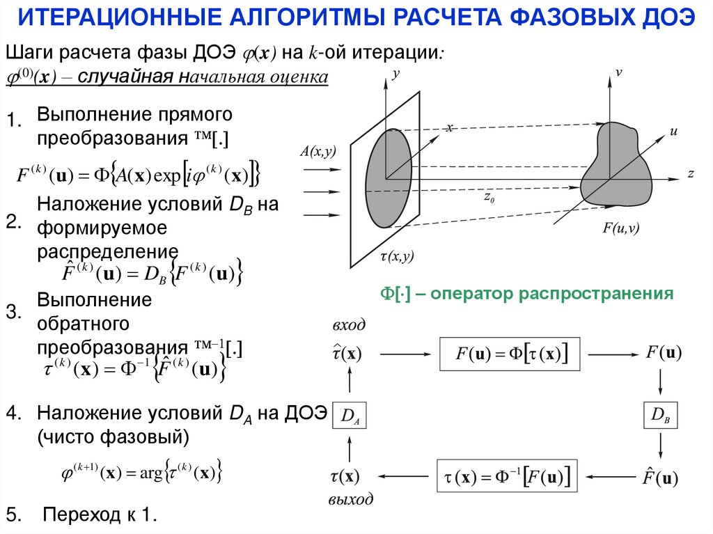 ИТЕРАЦИОННЫЕ АЛГОРИТМЫ РАСЧЕТА ФАЗОВЫХ ДОЭ