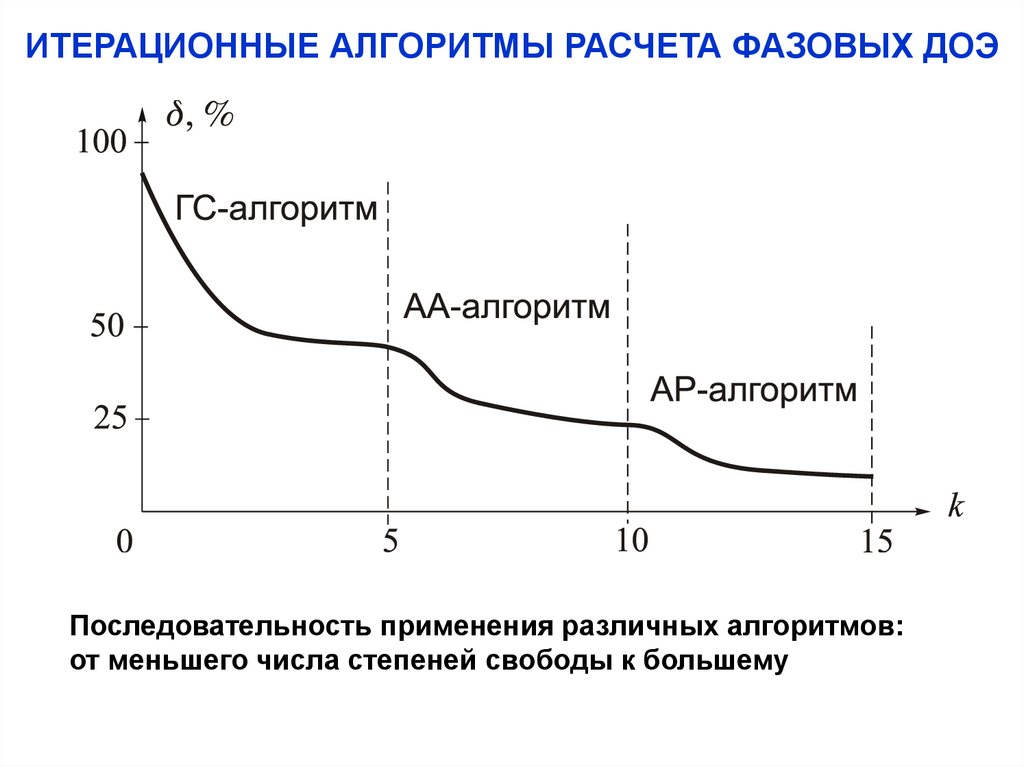 ИТЕРАЦИОННЫЕ АЛГОРИТМЫ РАСЧЕТА ФАЗОВЫХ ДОЭ