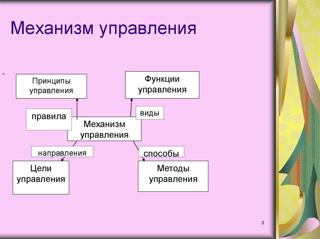 Системы управления механизмами. Механизм управления. Компоненты механизма управления. Механизм управления в менеджменте. Механизм управления схема.