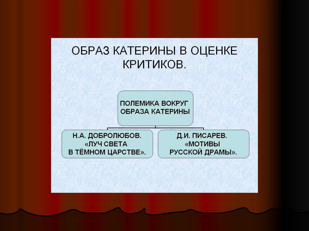 Луч света в темном царстве. Н. Добролюбов - презентация онлайн